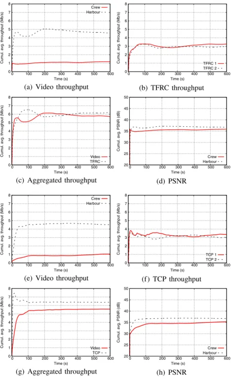 Fig. 8 Two video flows versus two TFRC flows (a, b, c, d) and versus two TCP flows (e, f, g, h)