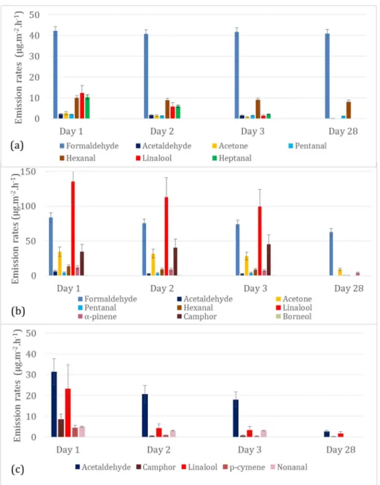 Fig. 1 Specific emission rates measured at day 1, day 2, day 3, and day 28 for the three tested materials (23 ± 1 °C and 50 ± 1% RH): a MDF, b CH, and c COR