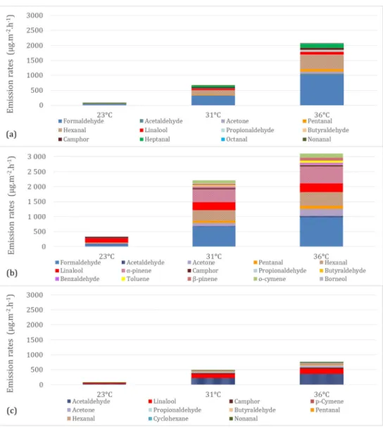 Fig. 2 Impact of temperature on the specific emission rates for the three tested materials (day 1, 50 ± 1% RH): a MDF, b CH, and c COR