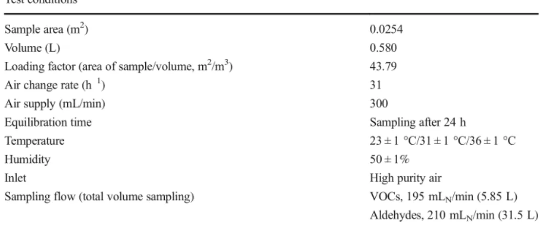 Table 1 Test conditions used for the quantitative determination of the VOC emissions