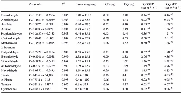 Table 2  Standard  curves, linearity ranges,  and  limits  of detection/quantification for ail  analyzed  compounds, i.e.,  carbonyl  and  monoteq,enic 