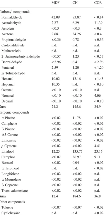 Table 4 Thickness, density, bending properties, and water sensitivity of the three tested materials