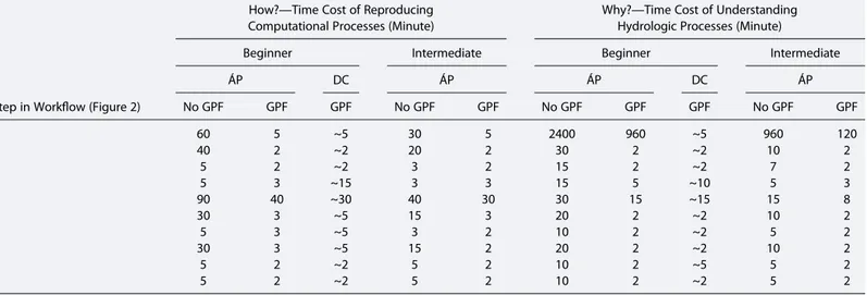Table 2. Time Cost of Reproducing Computational and Hydrologic Processes