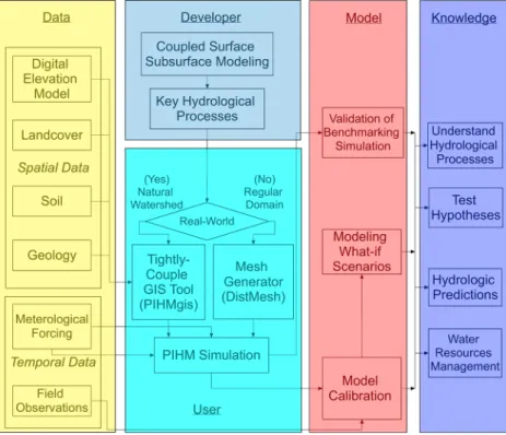 Figure 1. Application work ﬂow of PIHM. PIHMgis is a GIS framework for distributed hydrologic modeling [Bhatt et al., 2014]
