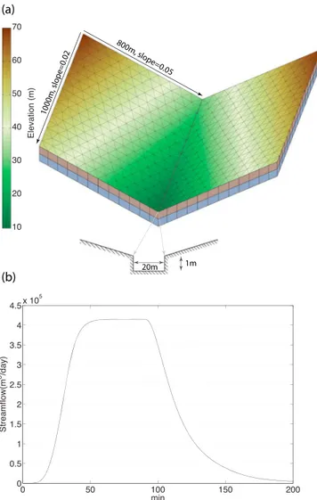 Figure 3. PIHM simulation at V-shaped catchment. (a) The domain geometry and mesh. (b) Modeled runoff response of a 90 min duration and 3 × 10 6 m/s intensity rainfall event.