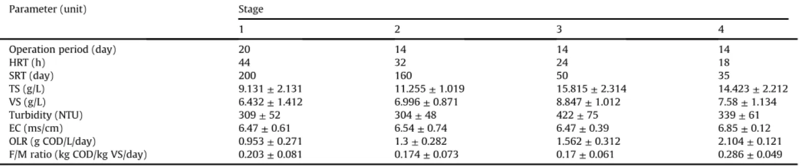 Fig. 1 , the best COD, TOC and color removal was at HRT of 32 h, and SRT of 160 days with value of 65.8, 33.2, and 20.9%, respectively