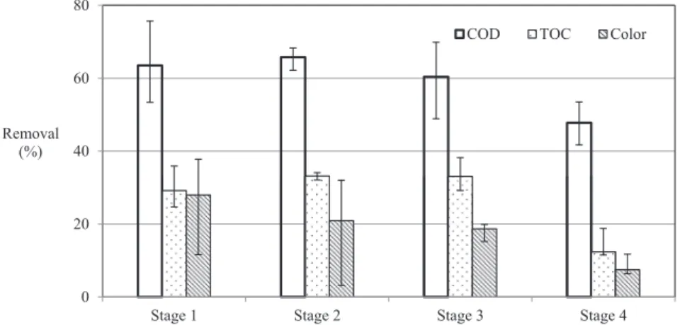 Fig. 1. Performance of MBR during the assimilation period for COD, TOC and Color removal (operating condition of each stages mentioned in Table 1 ).