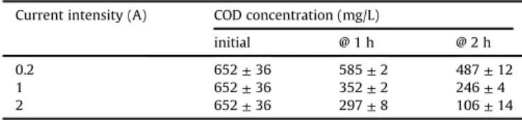 Table 3 , the mentioned removal ef ﬁciency was satisfactory for the current intensity of above 2 A, treatment time of 120 min, cathode and anode type of Ti and Nb/BDD, respectively