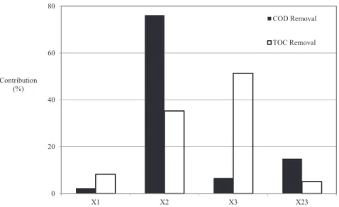Fig. 2. Contribution of current intensity (X 1 ), treatment time (X 2 ), seasonal changes (X 3 ) and interaction of time-seasonal changes (X 23 ) on the responses (COD and TOC removal efﬁciency) in electro-oxidation process.
