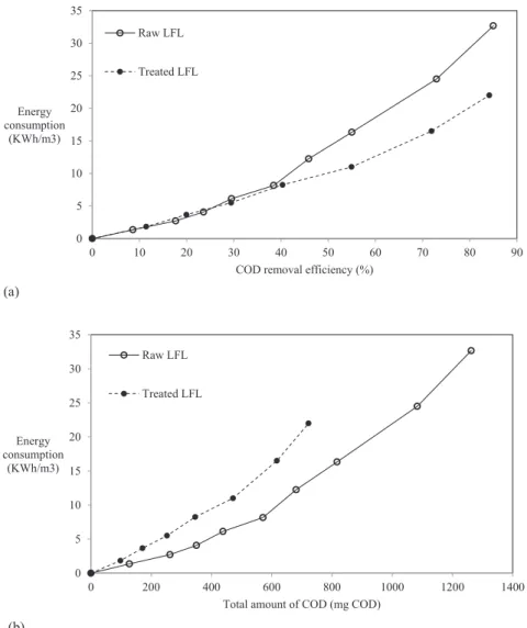 Fig. 3. Energy consumption of electro-oxidation process according to (a) COD removal efﬁciency (b) total amount of COD in optimum operating condition.