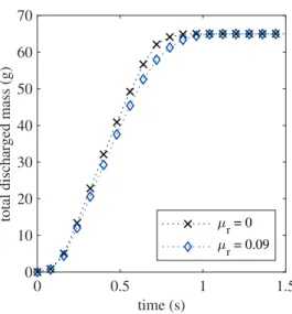 Figure 7. Angle of repose θ for piling simulations with rolling friction
