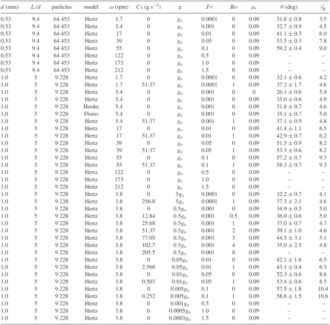 Table 3. Summary of test cases and results for the tumbler simulations discussed in Section 6, where d is the particle diameter, L is the drum