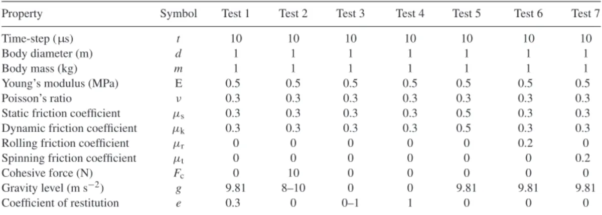 Table 1. Simulation parameters for the normal force test (Test 1), the cohesive force test (Test 2), the normal impact test (Test