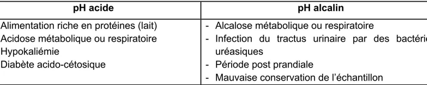 Tableau 4 : Les différentes causes de modification du pH urinaire chez le chat (Chew et DiBartola  1998, Parrah et al