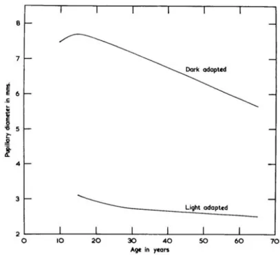 Figure 22 : Adaptation du diamètre pupillaire en fonction de l’âge selon la  luminosité (Weale 1961)