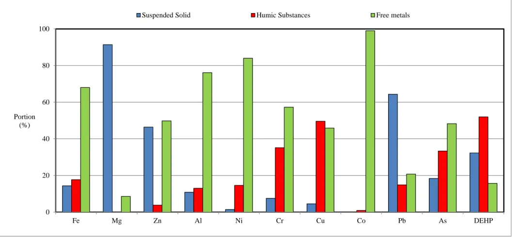 Figure 1. Portion of metals and Di (2-ethylhexyl) phthalate in suspend solid, humic substances and dissolved part in raw landfill leachate