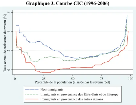 Graphique 3. Courbe CIC (1996-2006) 