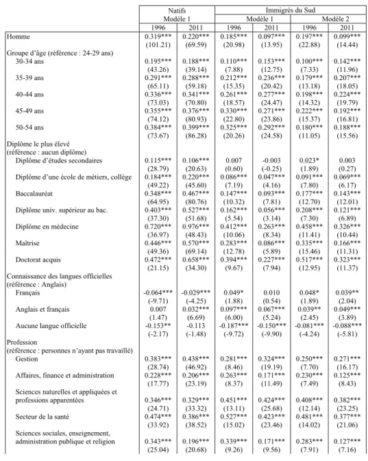 Tableau 3. Estimation des équations de revenu 