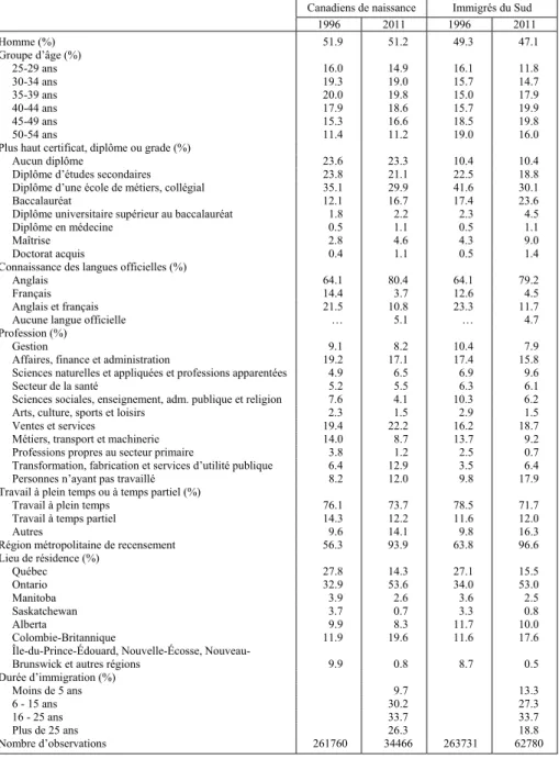 Tableau 1. Description de l’échantillon 