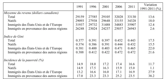 Tableau 2. Evolution de la distribution du revenu réel 