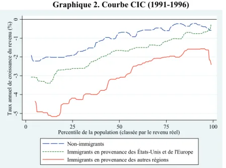 Graphique 2. Courbe CIC (1991-1996) 