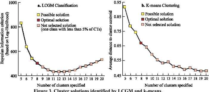 Figure 3. Cluster solutions identified by LCGM and k-means. 