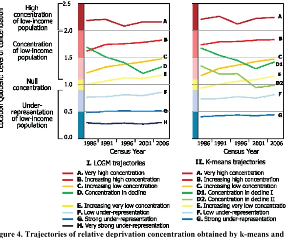 Figure 4. Trajectories of relative deprivation concentration obtained by k-means and  LCGM methods