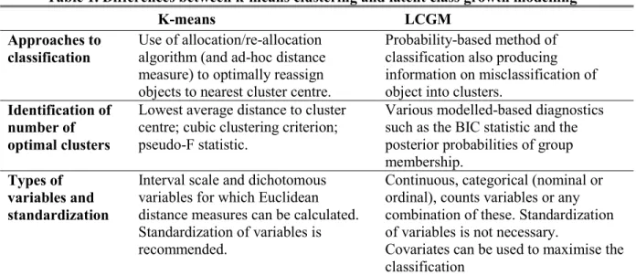 Table 1. Differences between k-means clustering and latent class growth modelling 