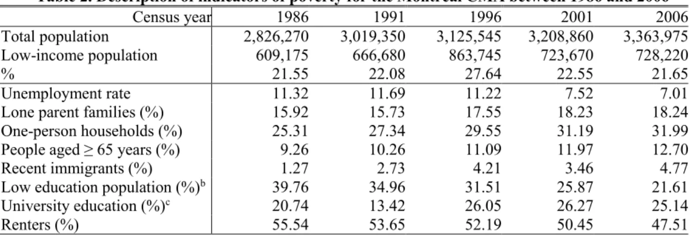 Table 2. Description of indicators of poverty for the Montreal CMA between 1986 and 2006 a
