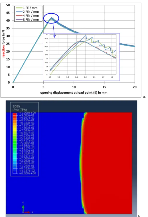 Fig. 15. a) Reaction force as function of the applied opening displacement for the five mesh densities for the DCB specimen