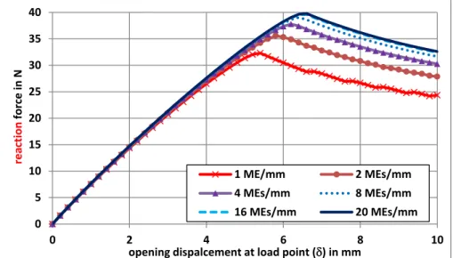 Fig. 17. Reaction force as function of the applied opening displacement for the six mesh densities for the DCB specimen.