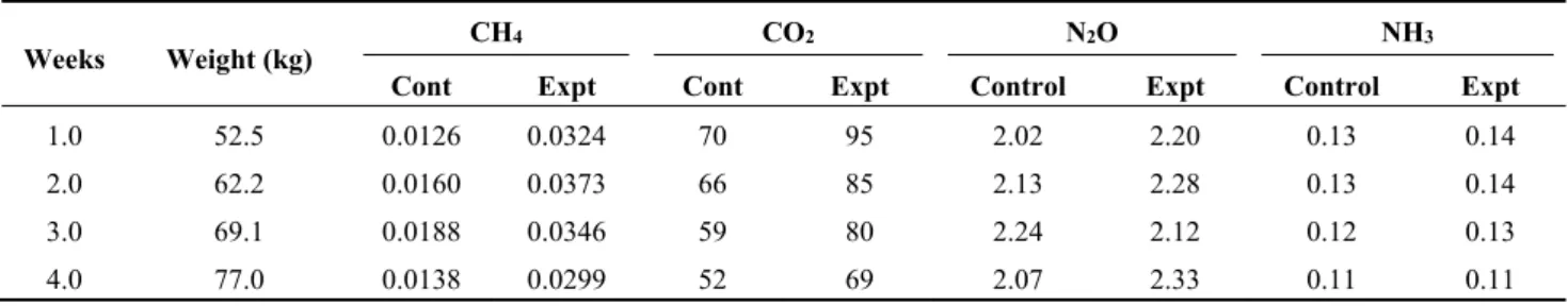 Table 7. GHG emission values for each diet treatment and growth period. 