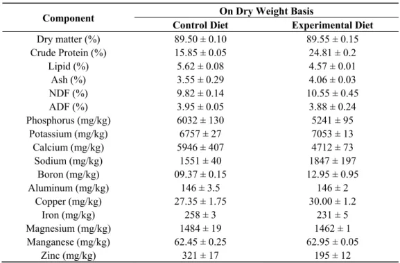 Table 1. Proximate composition of control and experimental diet. 