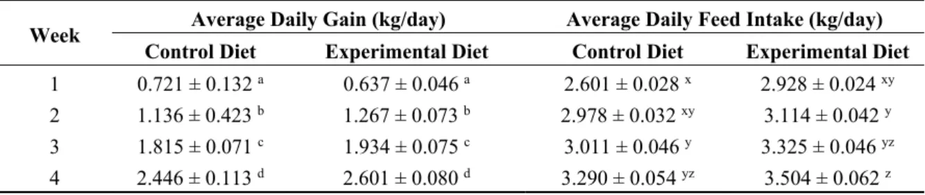 Table 3. Effect of diet on average daily gain and average daily feed intake.  Week  Average Daily Gain (kg/day)  Average Daily Feed Intake (kg/day) 