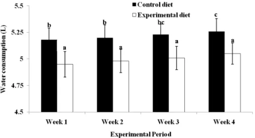 Figure 2. Water consumption during the experimental period. All data are the mean ± SD of 