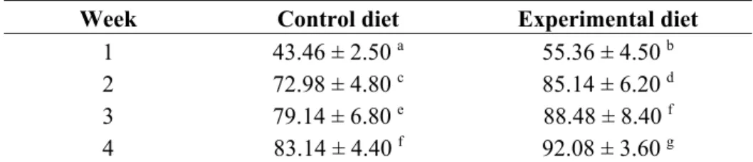 Table 4. Effect of feed on efficiency of conversion of ingested feed (ECI). 
