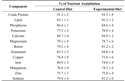 Table 5. Nutrient assimilation efficiency in control and experimental diets fed to pigs
