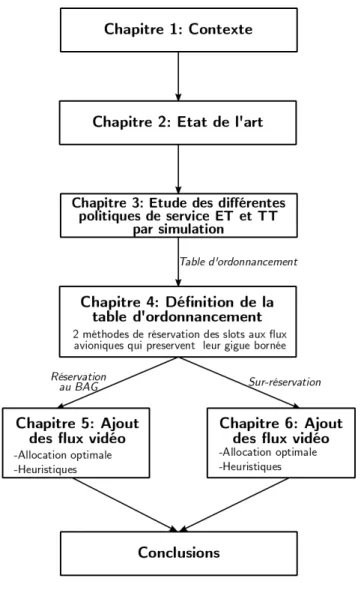 Figure 1 Organisation du manuscrit