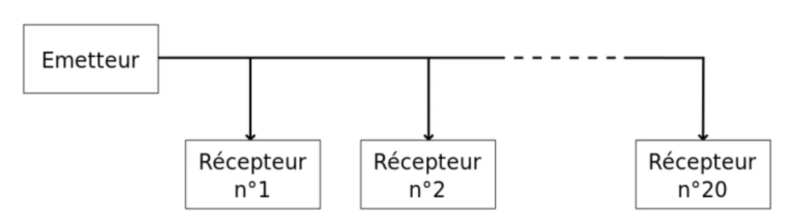 Figure 1.2 Architecture d’un bus ARINC 429 avec un émetteur et plusieurs récepteurs
