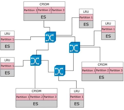 Figure 1.10 Architecture physique d’un réseau AFDX inter-connectant des modules IMA et LRU