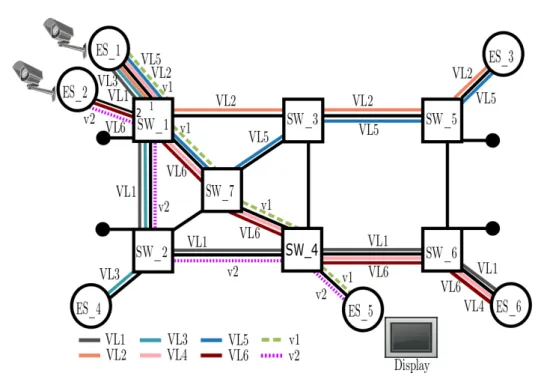 Figure 3.2 Configuration d’un réseau AFDX avec transmission de la vidéo