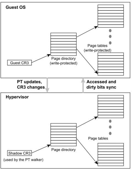 Figure 2.7: Shadow paging with 2-level PTs [ 15 ].