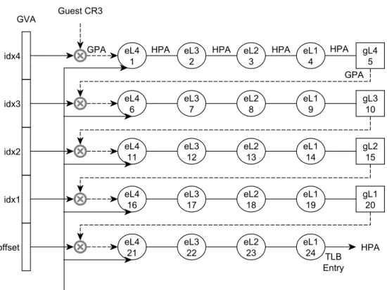 Figure 2.8: Address translation with EPT (4-level PTs; eLi is EPT level i; gLi is guest PT level i).