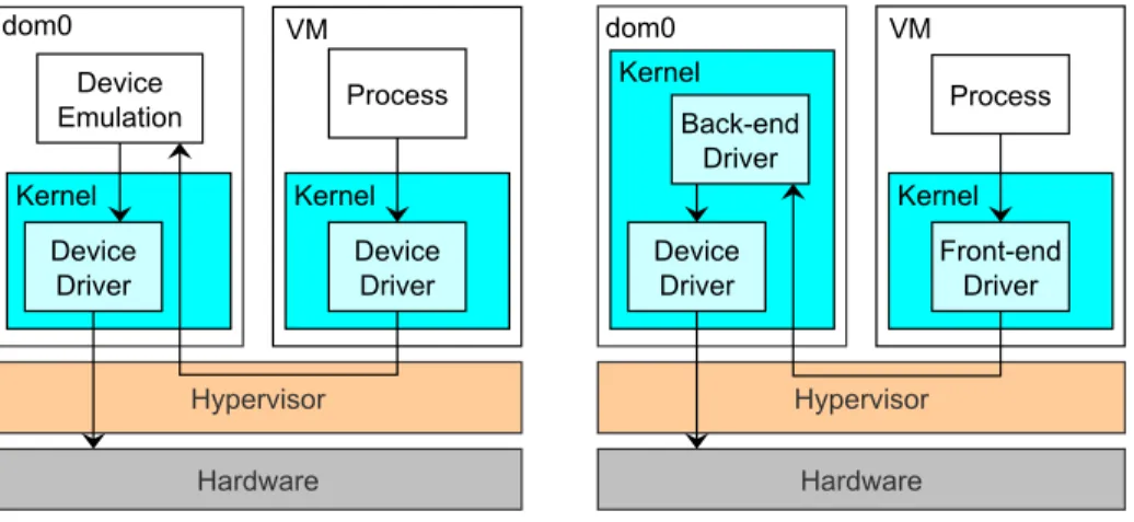Figure 2.9: Architectures for software-based I/O virtualization (simplified): emulation (left) and paravirtualization (right)