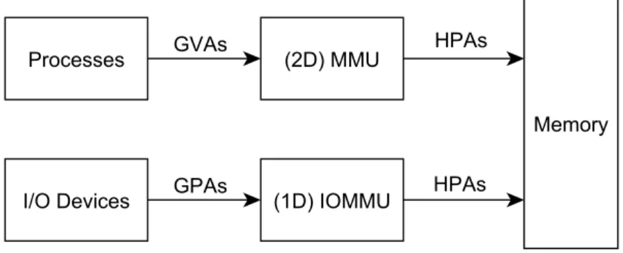 Figure 2.10: Address translation with 2D MMU for processes and 1D IOMMU for I/O devices [ 36 ].