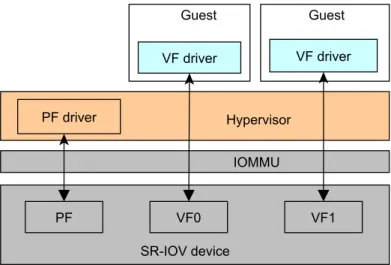 Figure 2.11: Direct device assignment with SR-IOV.