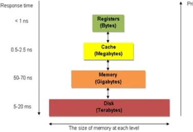Figure 2.12: Memory hierarchy inside a computer system.