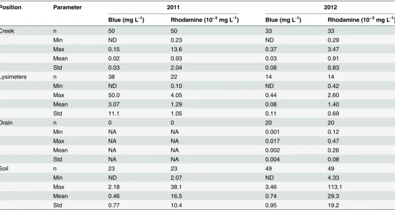 Table 4. Descriptive statistics of tracer concentration (FD&amp;C Blue 1 and rhodamine WT) in the creek, lysimeter plates, drain, and buffer strip soil over the 2-year period (fall 2010 to fall 2011 and fall 2011 to fall 2012).
