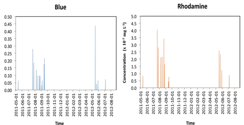Fig 5. Maximal Blue and rhodamine concentrations in the lysimeter plates during both years (no samples were taken from November to beginning of May).