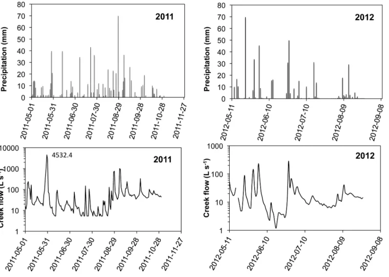 Fig 3. Precipitation and creek flow during 2011 and 2012. doi:10.1371/journal.pone.0131840.g003